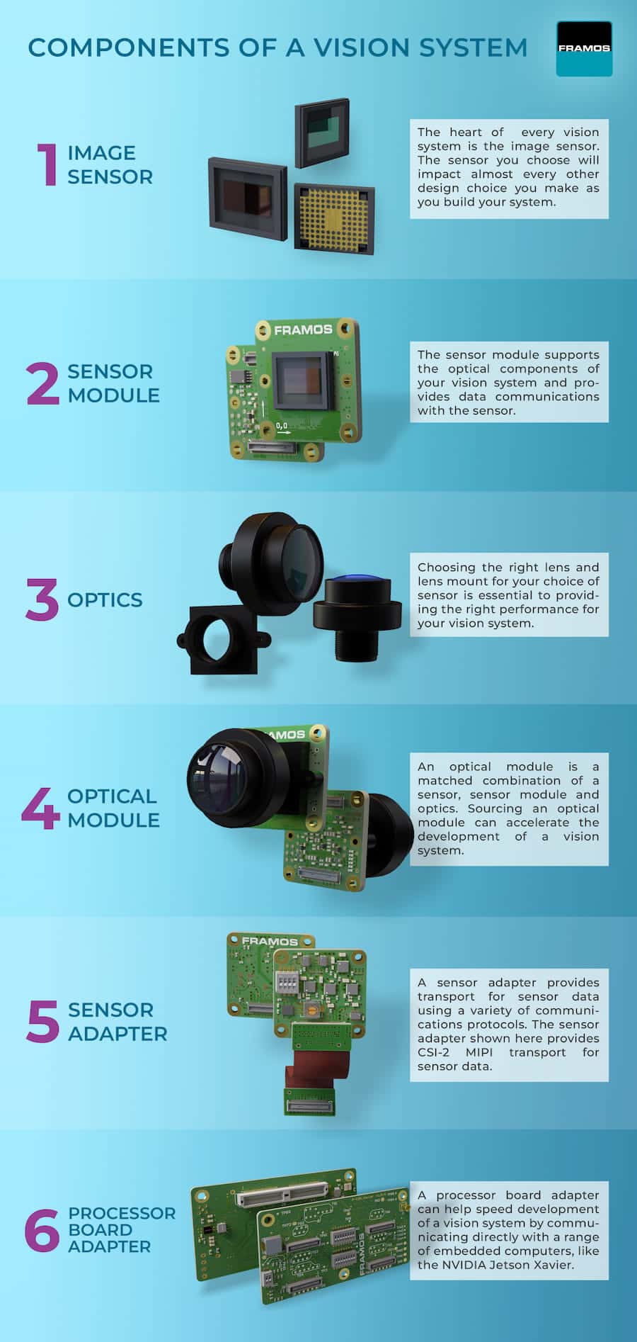 components of a vision system FRAMOS mobile view