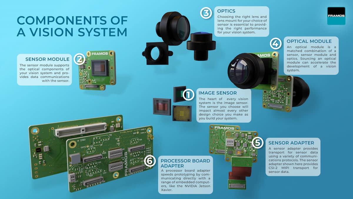 components of a vision system FRAMOS